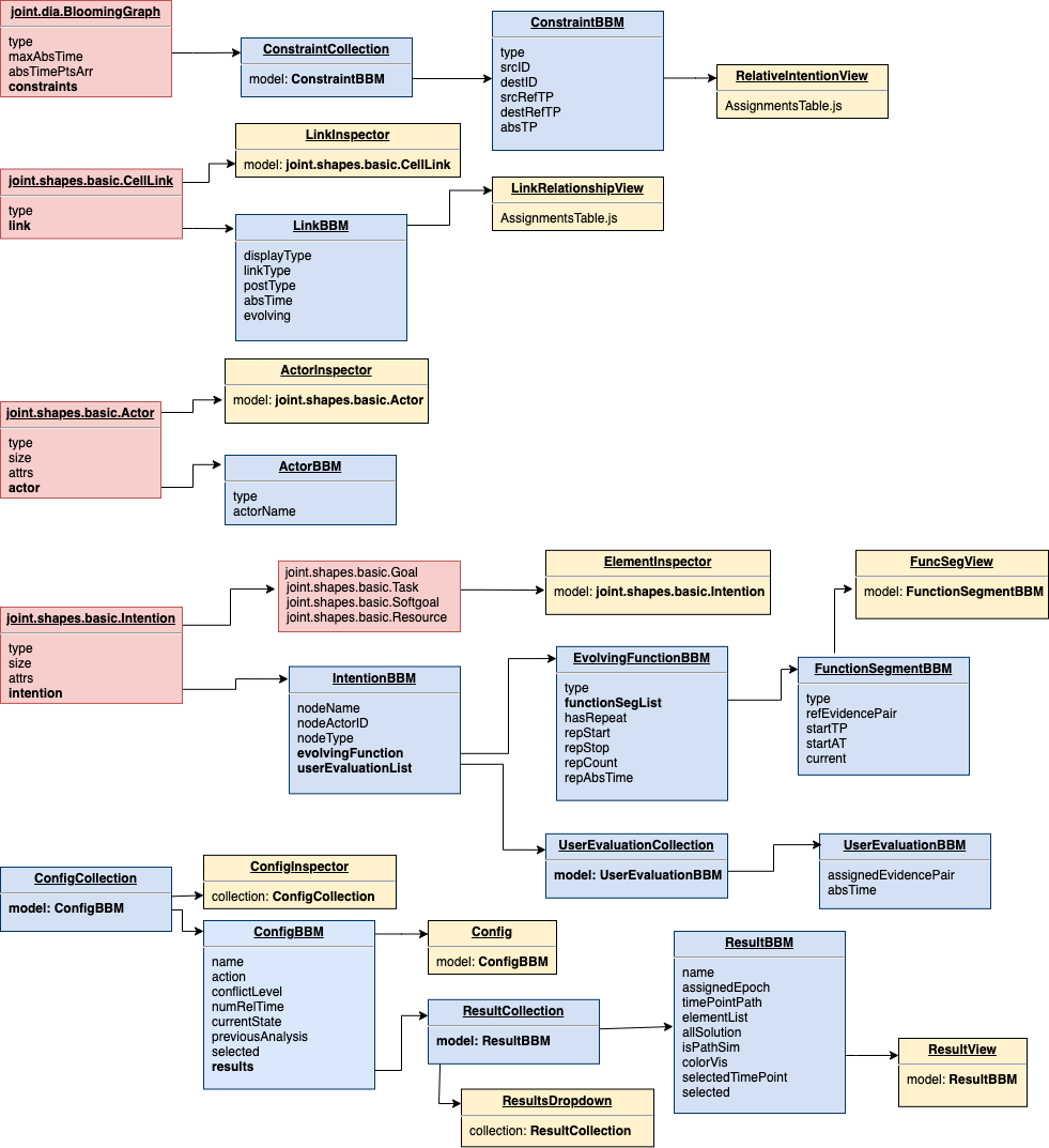 Object Model for BloomLeaf Front-end.