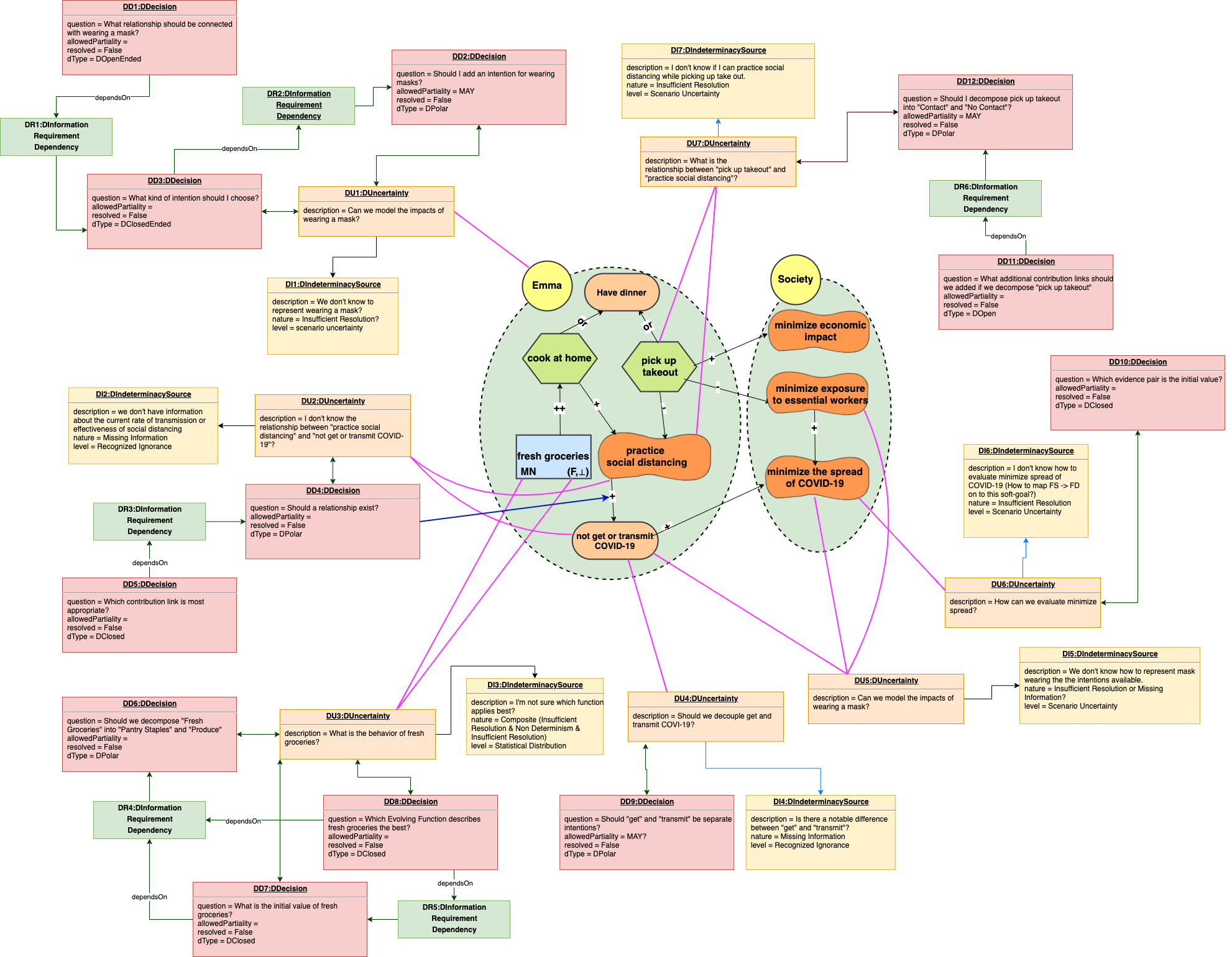 First version of 'Emma' goal model with DRUIDE