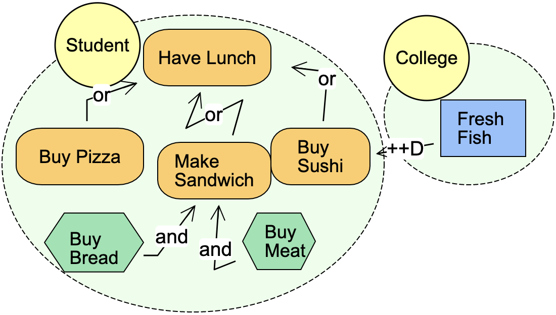 A goal model showing a student deciding what to have for lunch